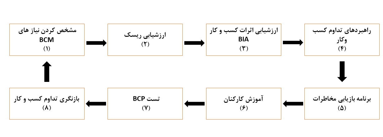 چارچوب طرح تداوم کسب و کار